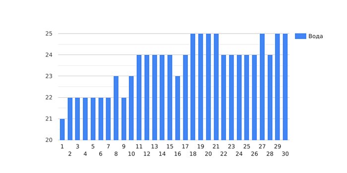 Температура воды в Кемере в июне 2024 года