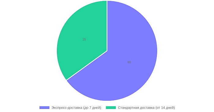 Предпочтения покупателей при выборе доставки из Китая